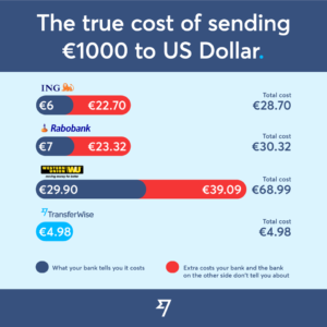 TransferWise sending from the Netherlands to the US