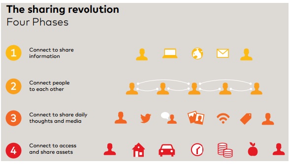 4 Phases of the Sharing Economy - Mastercard