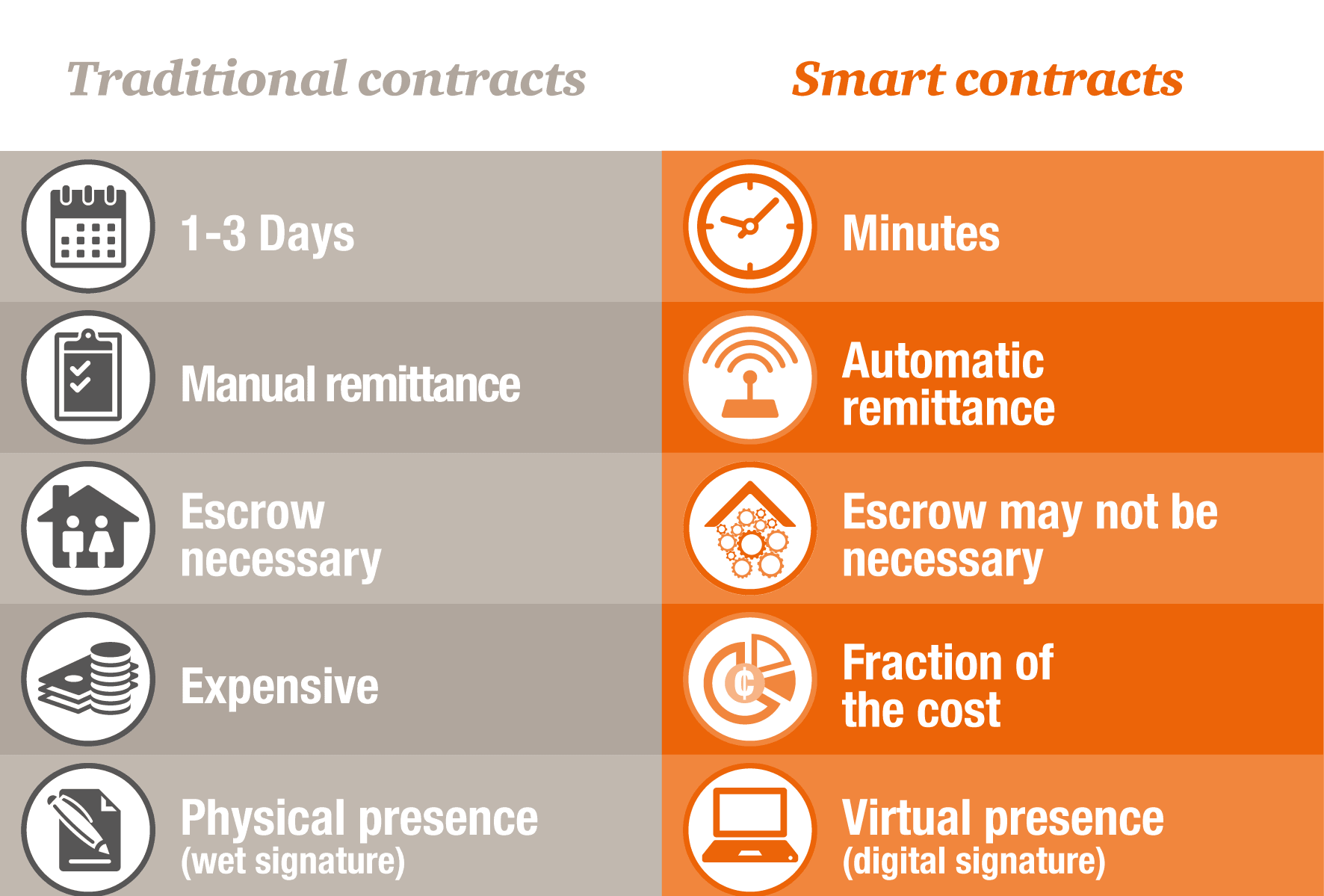 Like a traditional contract, a smart contract defines the rules and penalties around an agreement.
