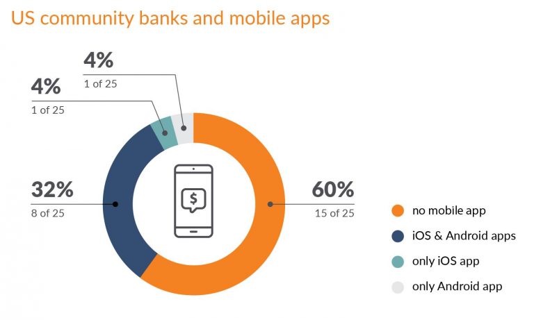 US community banks and mobile apps