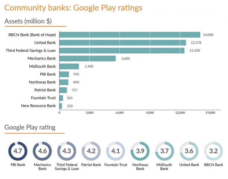 Google Play ratings