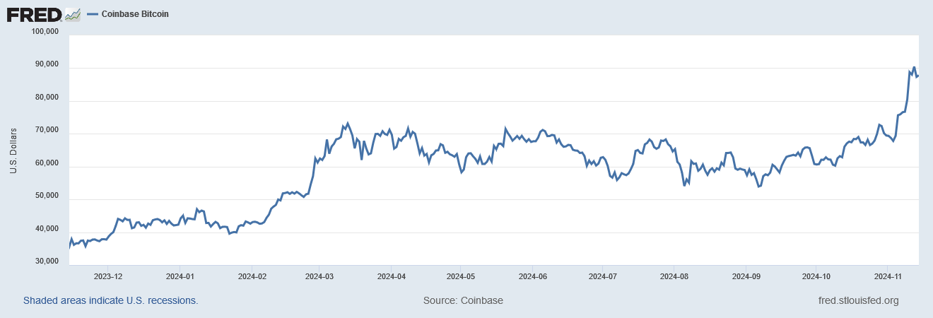 Coinbase via FRED